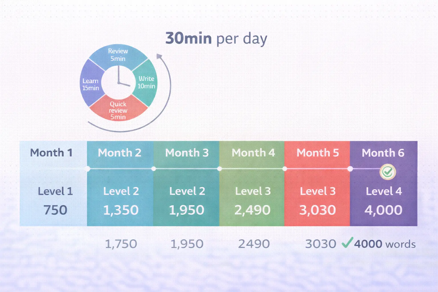 Шестимесячный план изучения 4 000 слов — ежедневная рутина на 30 минут: учить, писать и повторять