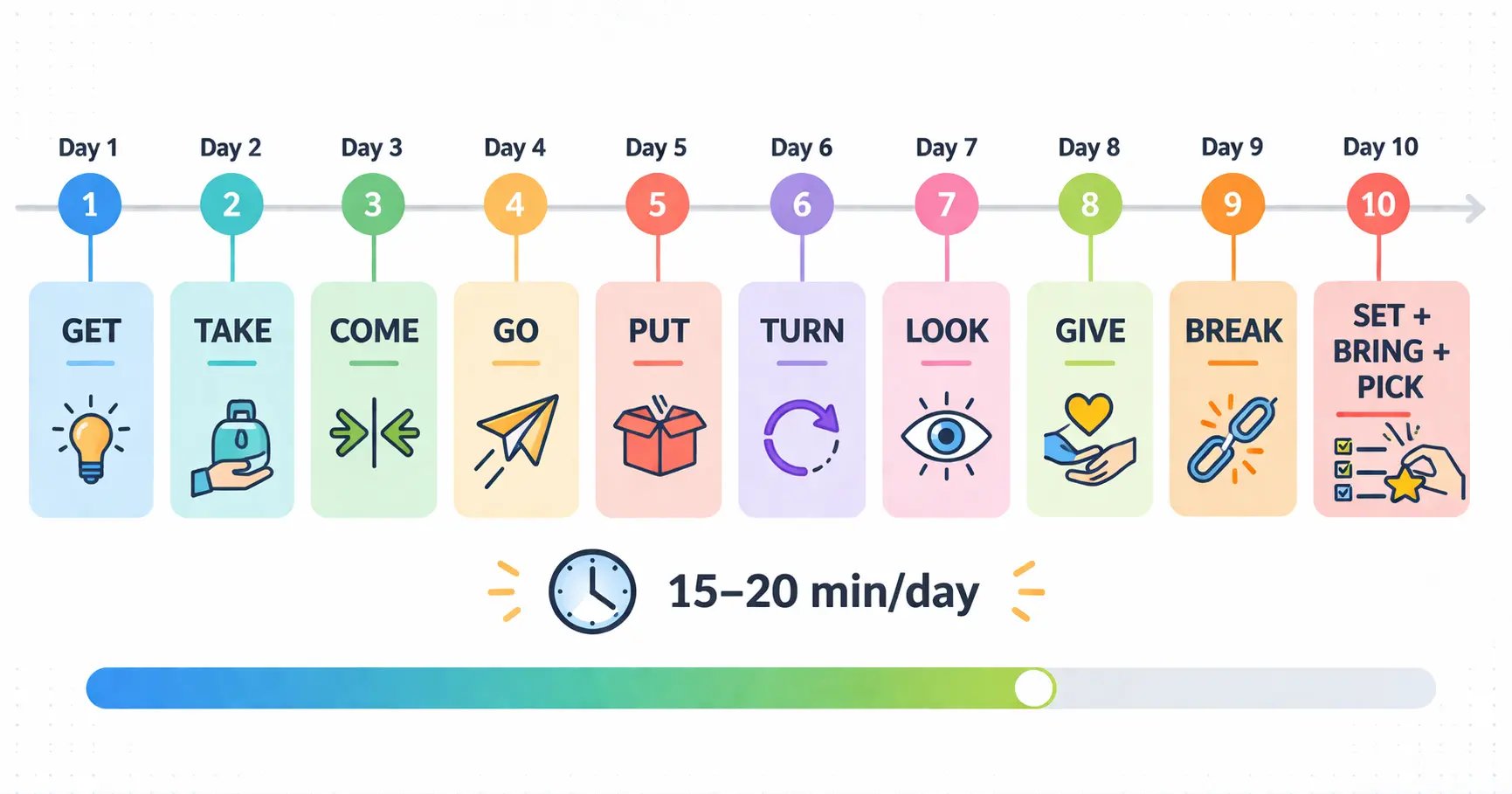 План изучения на 10 дней: одна глагольная семья в день от GET до BRING