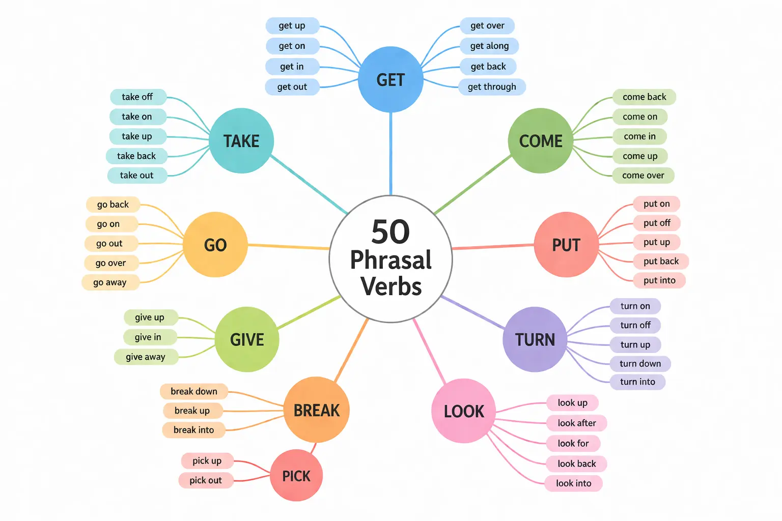 Интеллект-карта: 10 базовых глаголов и образованные от них фразовые глаголы — GET, TAKE, COME, GO, PUT, TURN, LOOK, GIVE, BREAK, PICK
