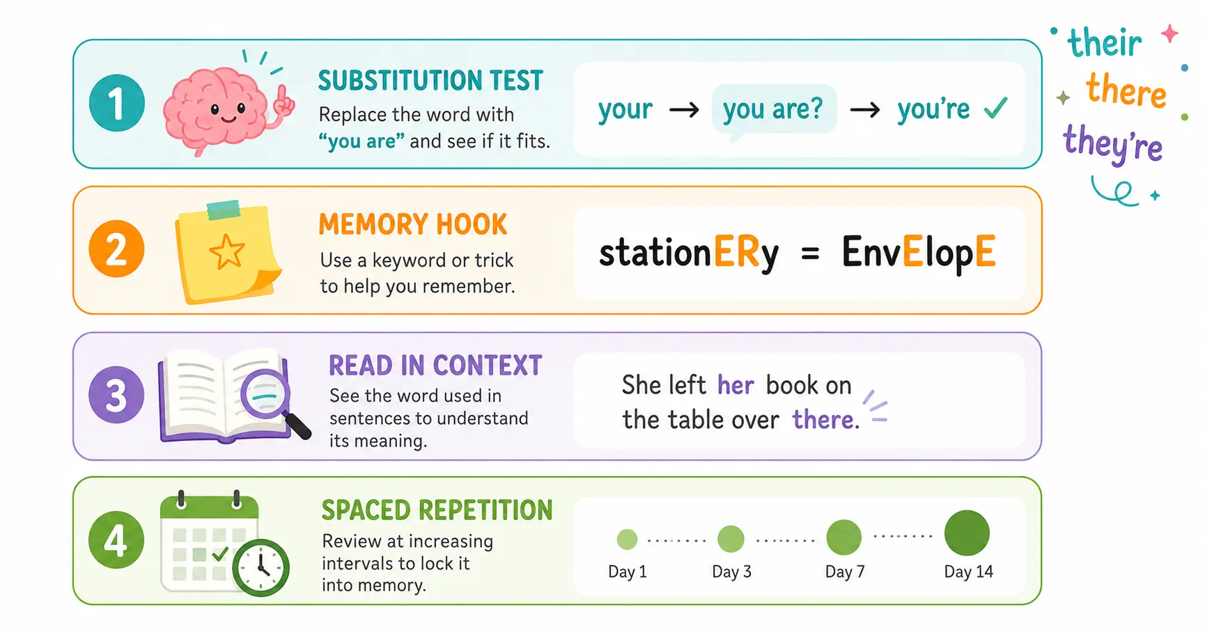 Study strategy: learn by meaning, use substitution tests for contractions, create memory hooks, read extensively