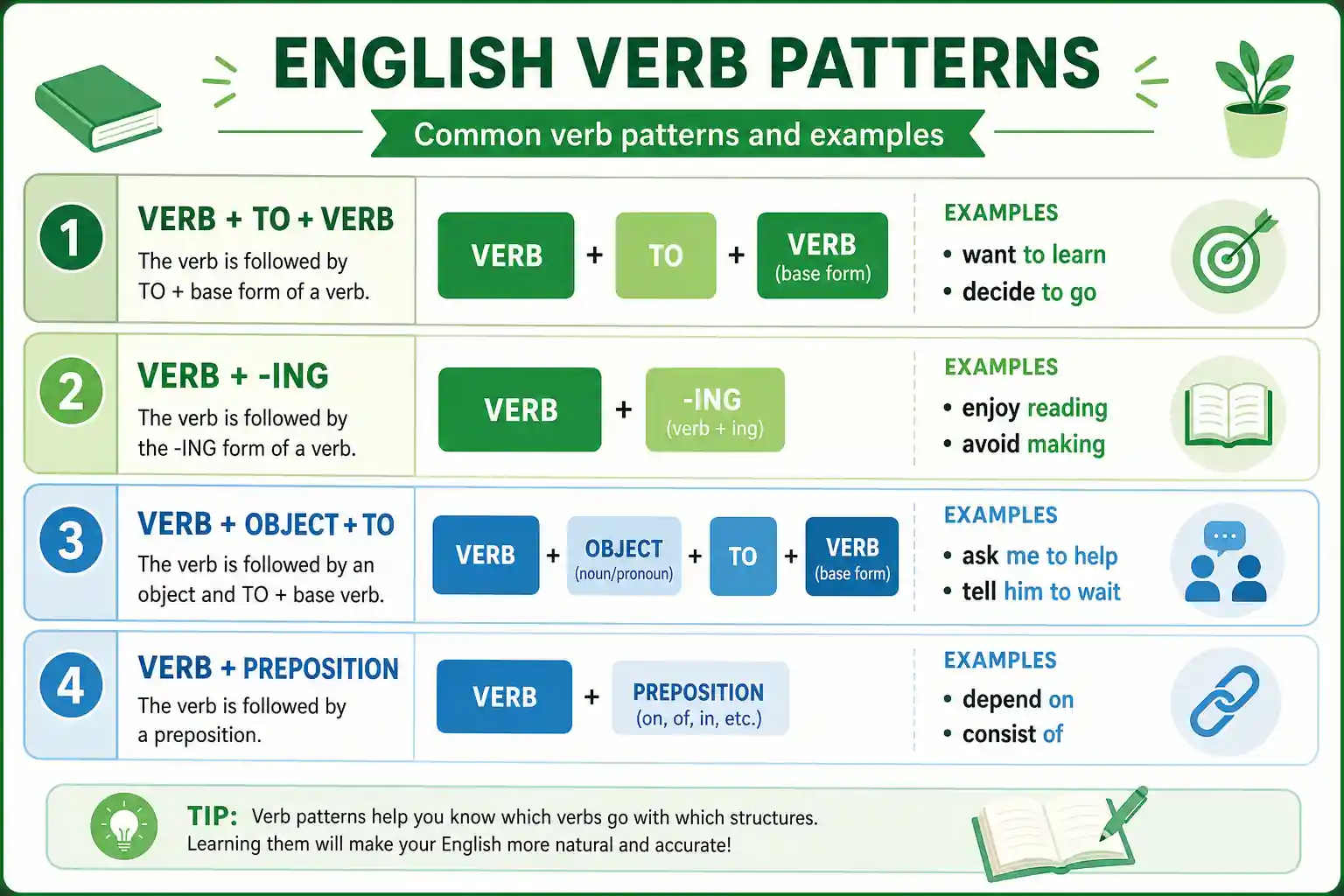 English verb patterns: verb + to + verb, verb + -ing, verb + object + to, verb + preposition — with examples for each pattern