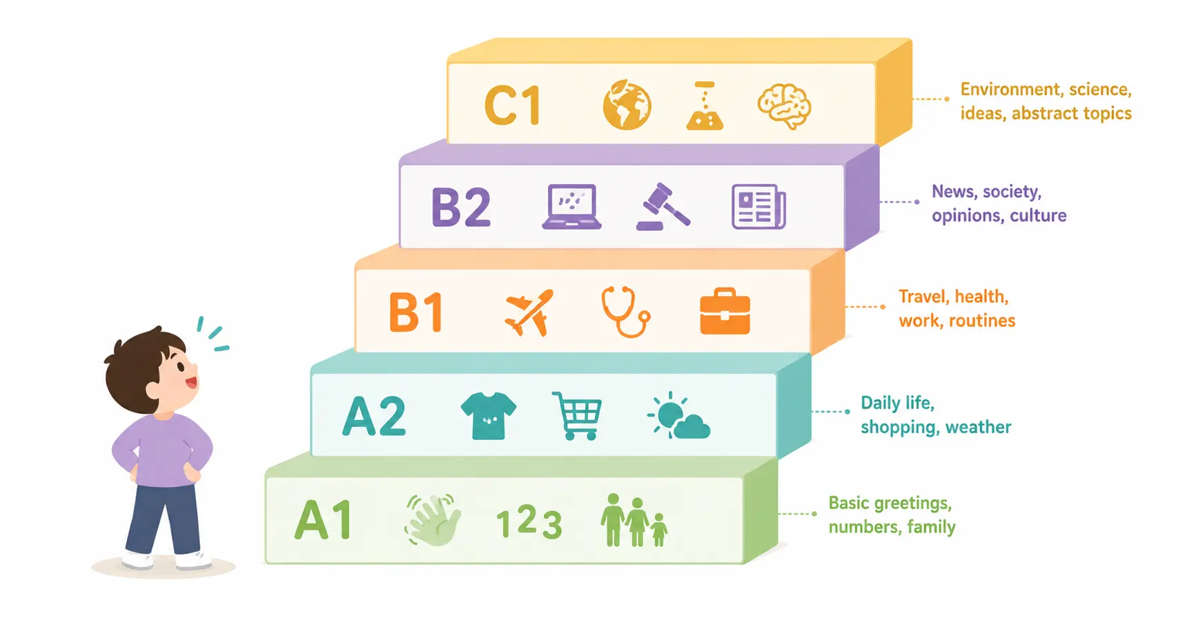 CEFR levels mapped to vocabulary topics