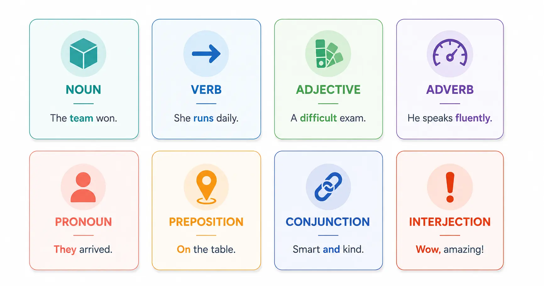 The eight parts of speech in English with examples for each category