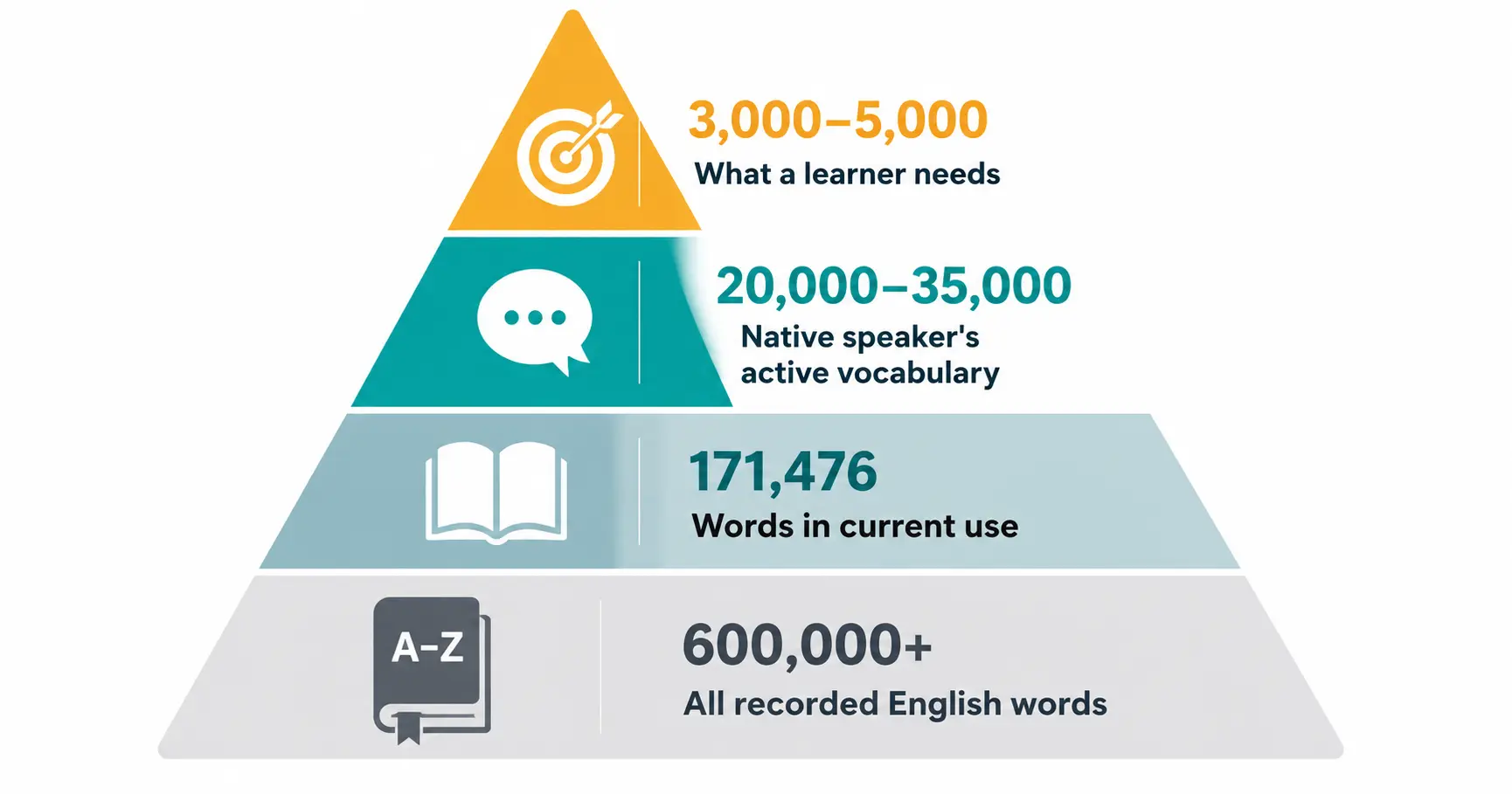 英語の単語数：辞書 vs 実際の使用 vs 学習者のニーズ