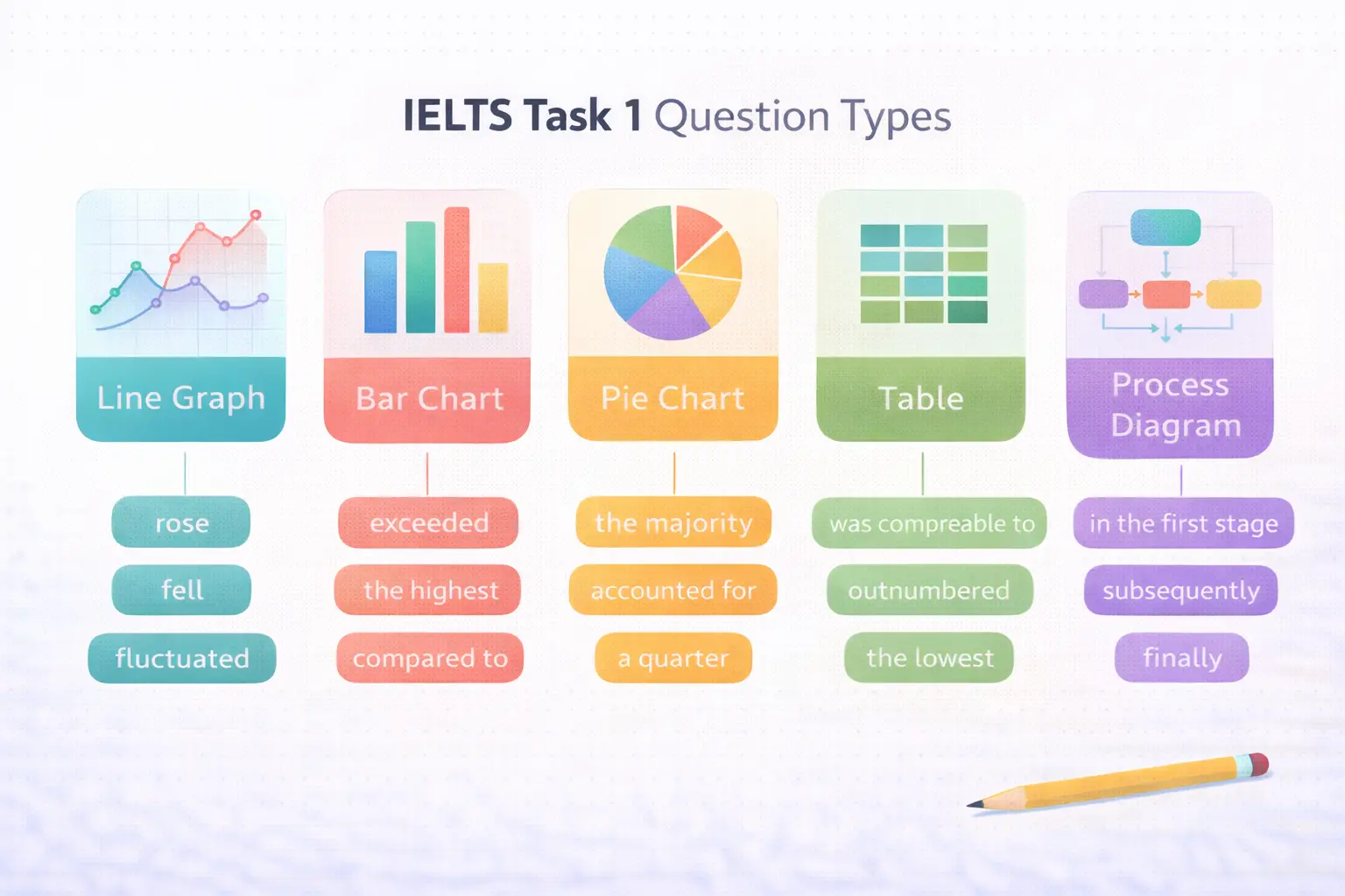 Пять типов графиков с соответствующими категориями лексики — линейный график, столбчатая диаграмма, круговая диаграмма, таблица и диаграмма процесса