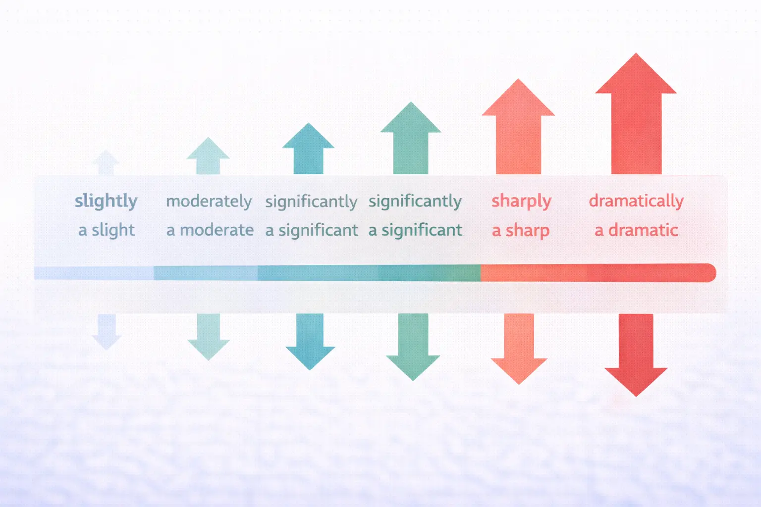 Шкала силы лексики для трендов от slight до dramatic — как наречия и прилагательные соотносятся с масштабом изменений