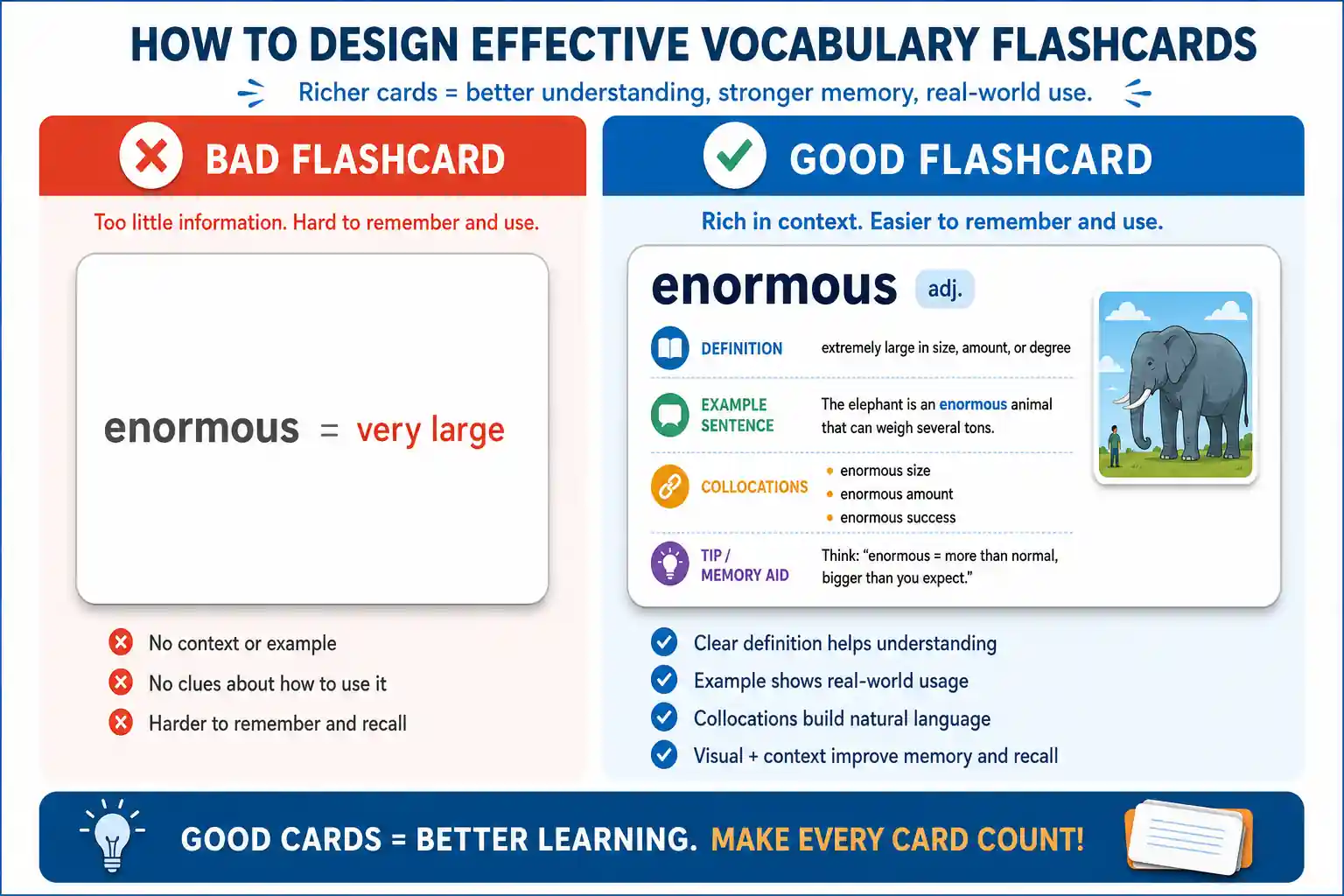 Good flashcard vs bad flashcard comparison: bad cards have only word and translation, good cards include definition, example sentence, collocations, and visual aids